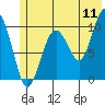 Smith Island tide chart for Monday, July 11, 2022