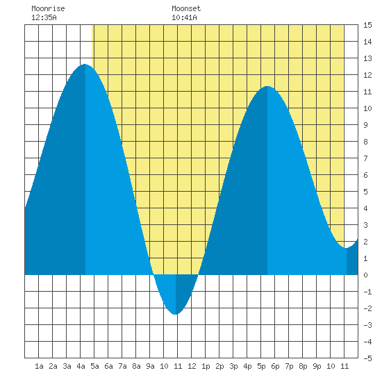 Smith Island tide chart for Sunday, July 17, 2022