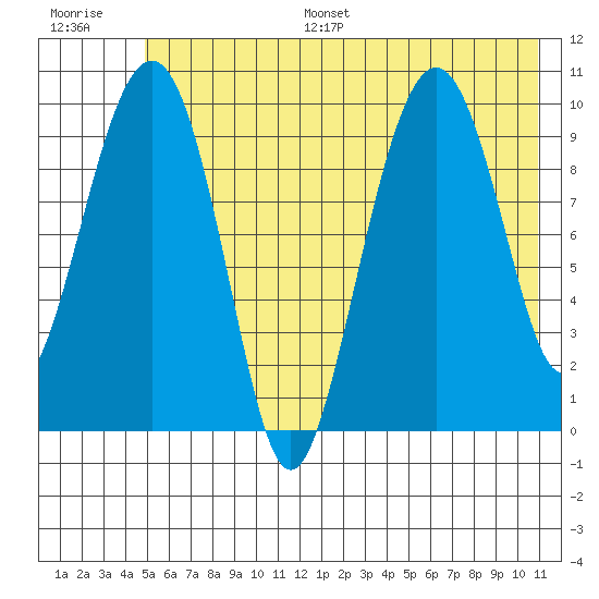 Smith Island tide chart for Monday, July 18, 2022