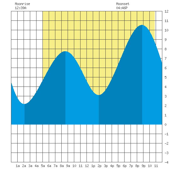 Smith Island tide chart for Thursday, July 21, 2022