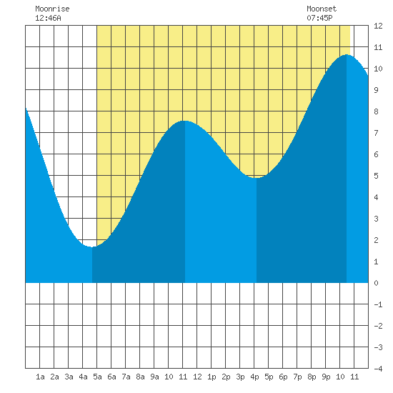 Smith Island tide chart for Saturday, July 23, 2022
