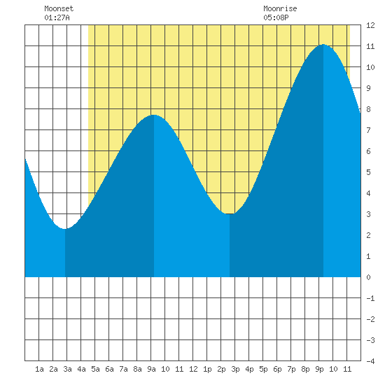 Smith Island tide chart for Friday, July 8, 2022