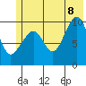 Smith Island tide chart for Friday, July 8, 2022