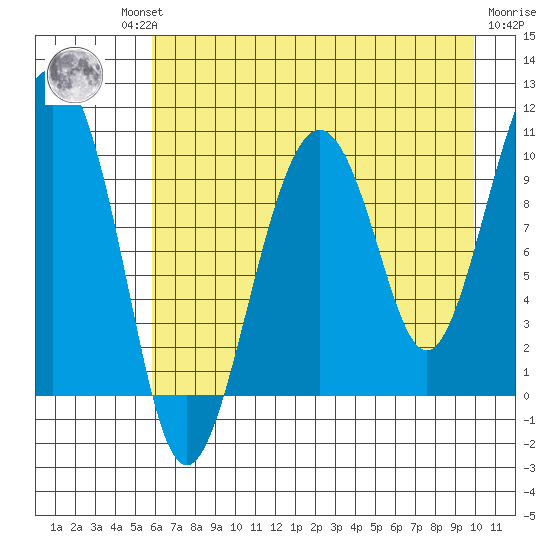 Smith Island tide chart for Thursday, August 11, 2022