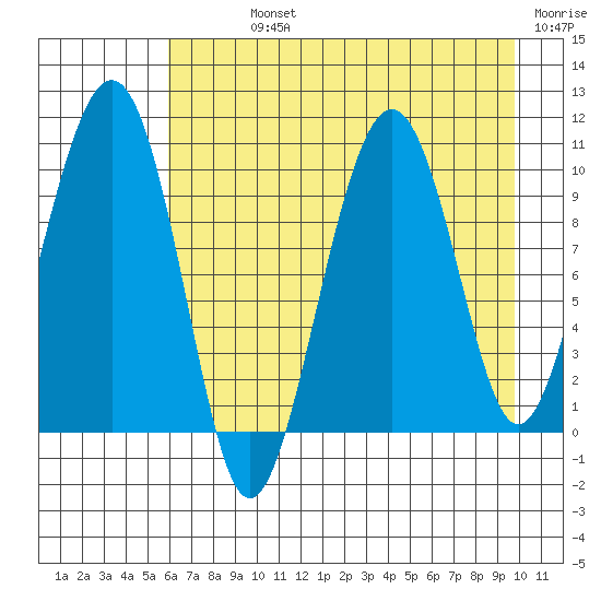 Smith Island tide chart for Sunday, August 14, 2022