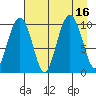 Smith Island tide chart for Tuesday, August 16, 2022