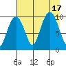 Smith Island tide chart for Wednesday, August 17, 2022