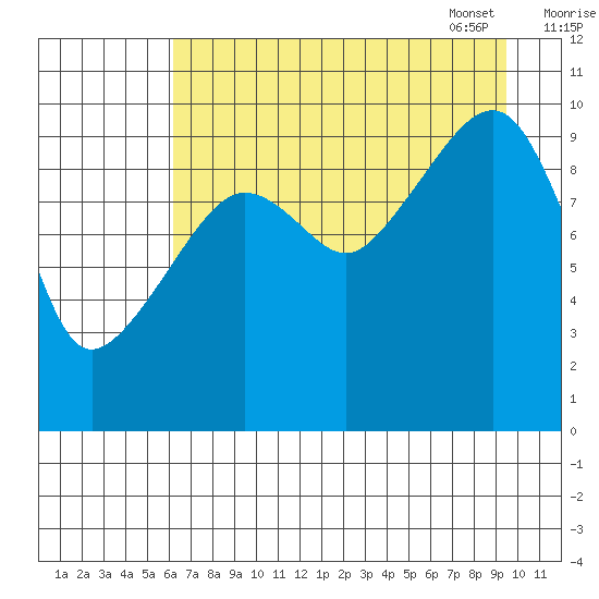 Smith Island tide chart for Saturday, August 20, 2022