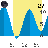 Smith Island tide chart for Saturday, August 27, 2022