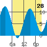 Smith Island tide chart for Sunday, August 28, 2022