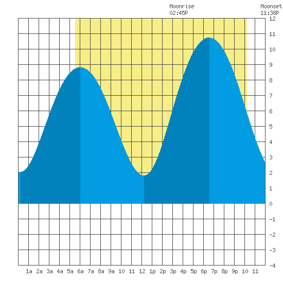 Smith Island tide chart for Thursday, August 4, 2022