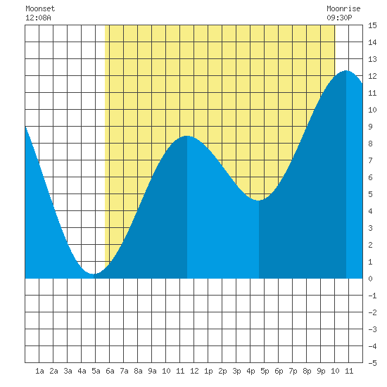 Smith Island tide chart for Monday, August 8, 2022