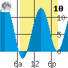 Smith Island tide chart for Saturday, September 10, 2022