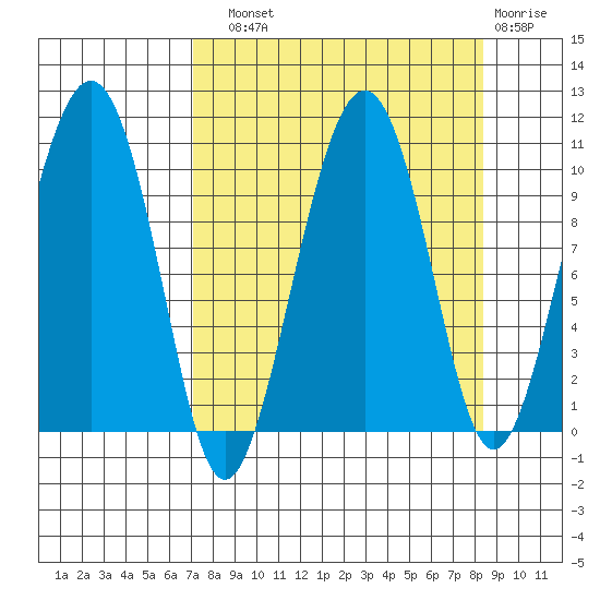 Smith Island tide chart for Sunday, September 11, 2022