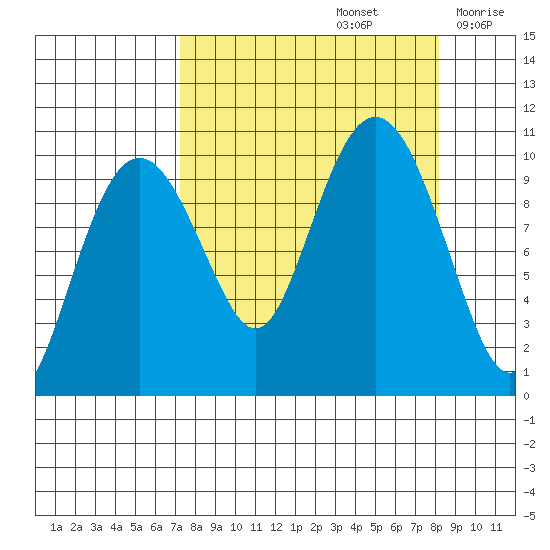 Smith Island tide chart for Thursday, September 15, 2022