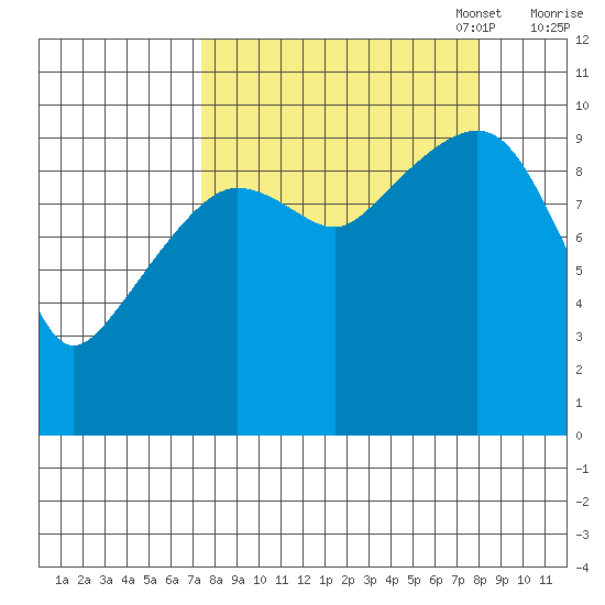 Smith Island tide chart for Sunday, September 18, 2022