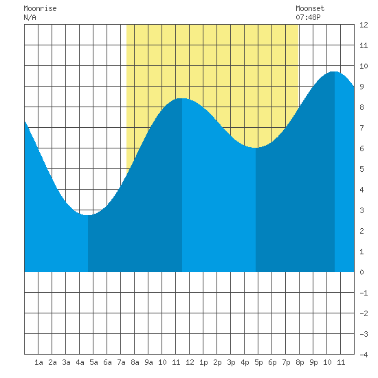 Smith Island tide chart for Tuesday, September 20, 2022