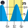 Smith Island tide chart for Sunday, September 25, 2022
