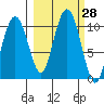 Smith Island tide chart for Wednesday, September 28, 2022