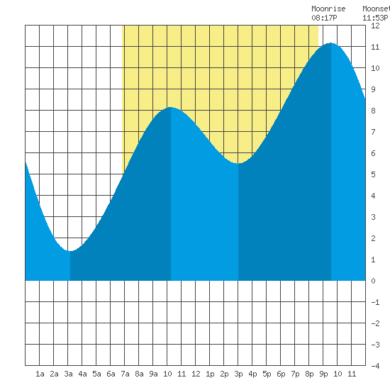 Smith Island tide chart for Monday, September 5, 2022