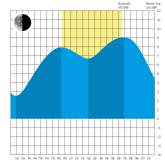 Smith Island tide chart for Monday, October 17, 2022