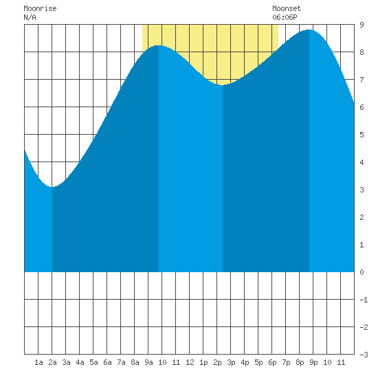 Smith Island tide chart for Tuesday, October 18, 2022