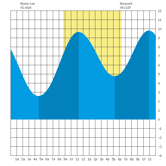 Smith Island tide chart for Thursday, October 20, 2022