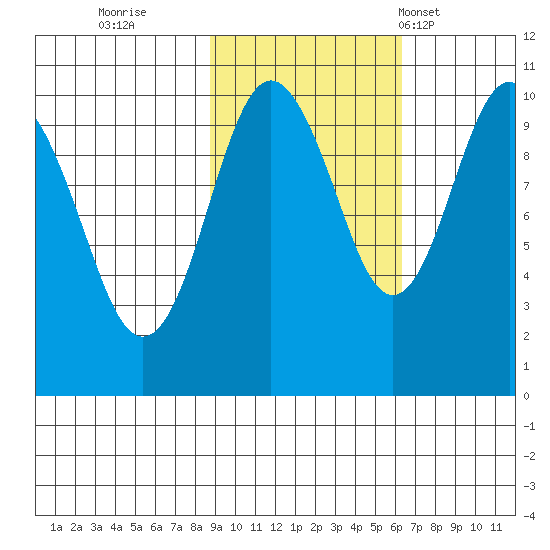 Smith Island tide chart for Friday, October 21, 2022