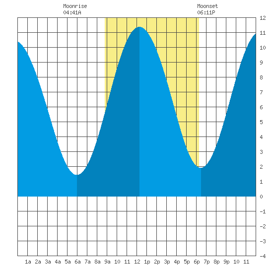 Smith Island tide chart for Saturday, October 22, 2022