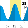 Smith Island tide chart for Sunday, October 23, 2022