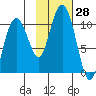 Smith Island tide chart for Friday, October 28, 2022