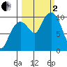 Smith Island tide chart for Sunday, October 2, 2022