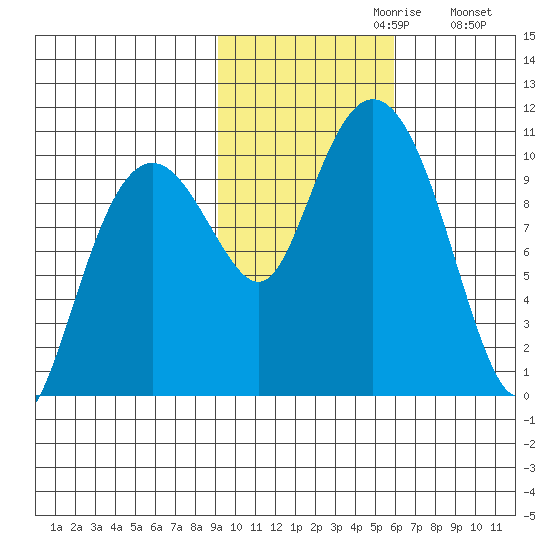 Smith Island tide chart for Sunday, October 30, 2022