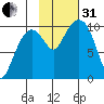 Smith Island tide chart for Monday, October 31, 2022