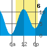 Smith Island tide chart for Thursday, October 6, 2022