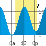 Smith Island tide chart for Friday, October 7, 2022