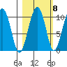 Smith Island tide chart for Saturday, October 8, 2022