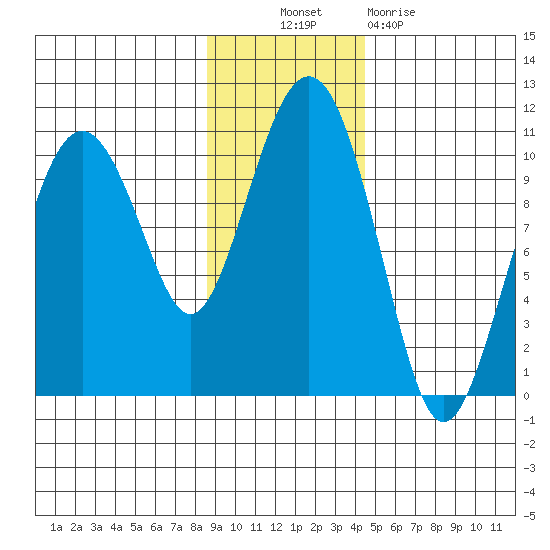 Smith Island tide chart for Thursday, November 10, 2022