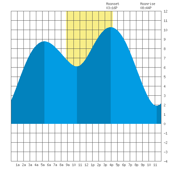 Smith Island tide chart for Monday, November 14, 2022
