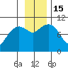 Smith Island tide chart for Tuesday, November 15, 2022