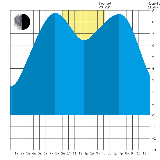 Smith Island tide chart for Wednesday, November 16, 2022
