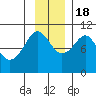 Smith Island tide chart for Friday, November 18, 2022