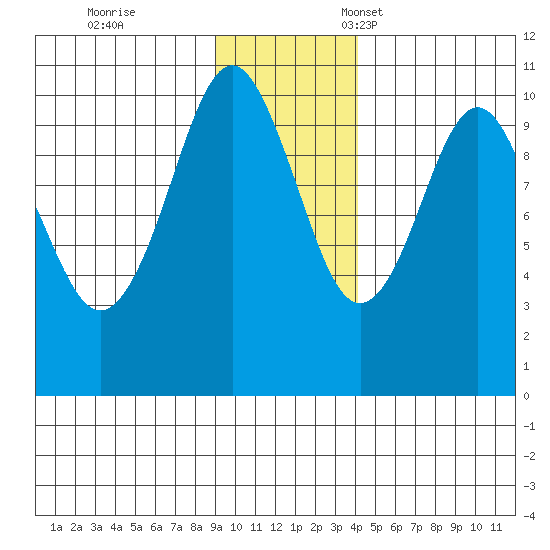 Smith Island tide chart for Saturday, November 19, 2022
