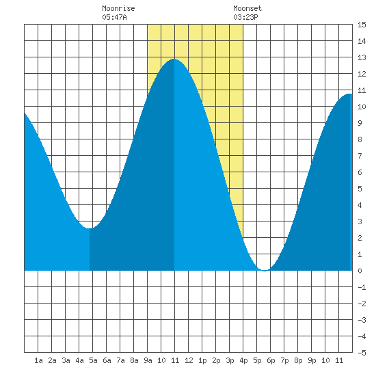 Smith Island tide chart for Monday, November 21, 2022