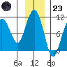 Smith Island tide chart for Wednesday, November 23, 2022
