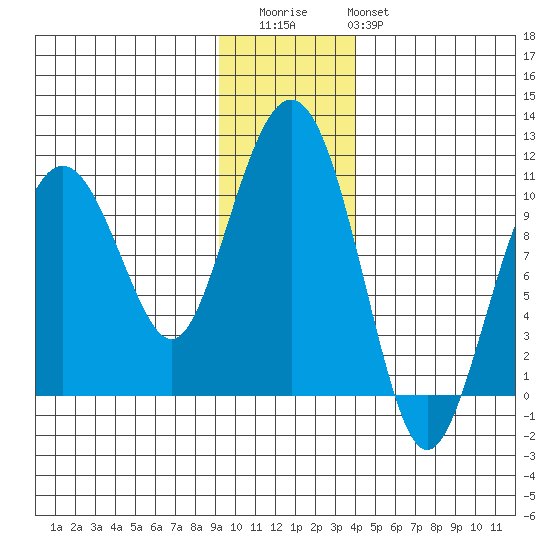 Smith Island tide chart for Thursday, November 24, 2022
