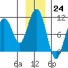 Smith Island tide chart for Thursday, November 24, 2022