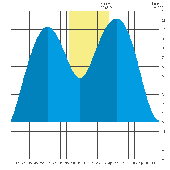 Smith Island tide chart for Tuesday, November 29, 2022