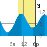 Smith Island tide chart for Thursday, November 3, 2022