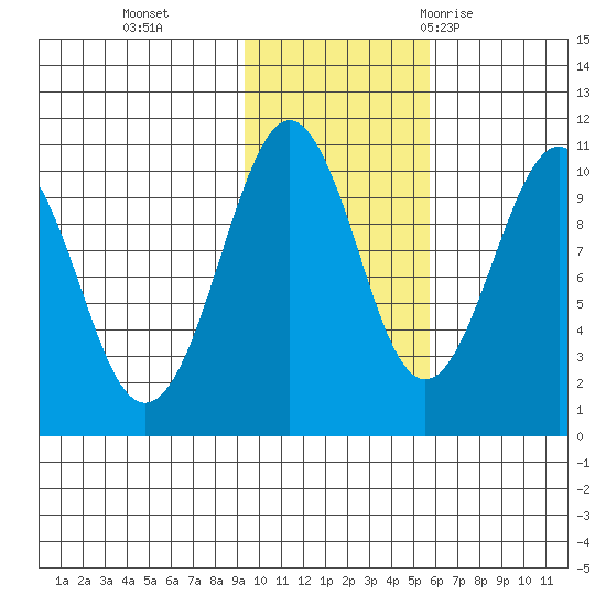 Smith Island tide chart for Friday, November 4, 2022